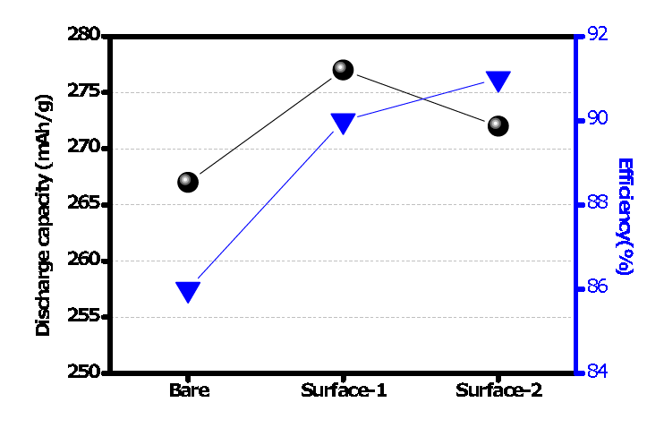표면개질에 따른 용량, 효율특성 비교