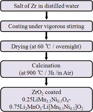 ZrO2 coating procedure of 0.25LiMn1.5Ni0.5O4-0.75Li2MnO3·Li[Mn0.5Ni0.5]O2 by sol-gel method