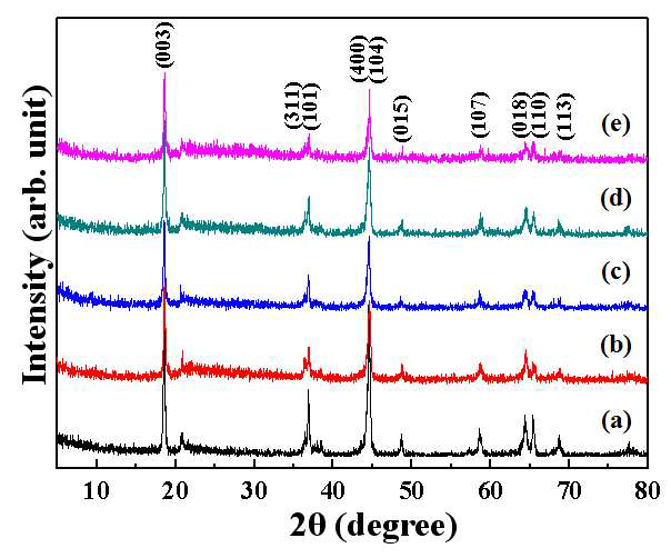 XRD patterns of ZrO2 coated 0.25LiMn1.5Ni0.5O4-0.75Li2MnO3·Li[Mn0.5Ni0.5]O2 materials (a)pristine, (b)1wt%, (c)3wt%, (d)5wt%, and (e)7wt%