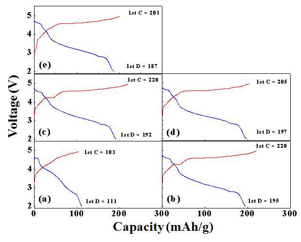 Initial charge/discharge curves of Li/ZrO2 coated 0.25LiMn1.5Ni0.5O4-0.75Li2 MnO3·Li[Mn0.5Ni0.5]O2 cells (a)pristine, (b)1wt%, (c)3wt%, (d)5wt%, and (e)7wt%