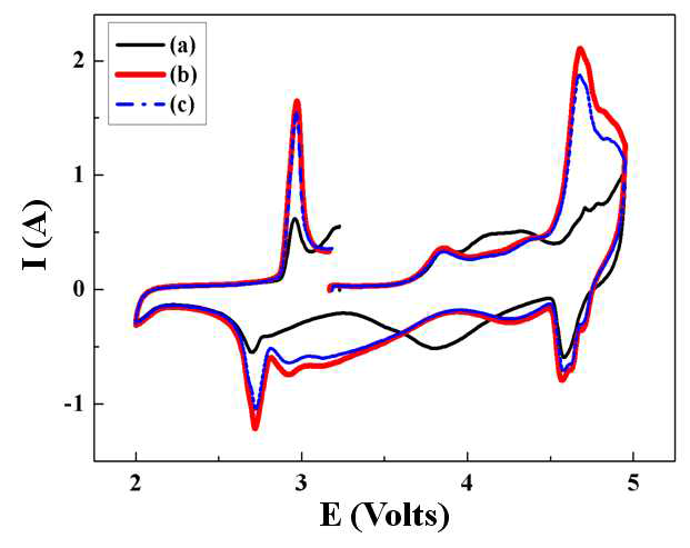 Cyclic voltameties of ZrO2 coated 0.25LiMn1.5Ni0.5O4-0.75Li2MnO3·Li[Mn0.5Ni0.5] O2 materials (a)pristine, (b)1wt%, and (c)3wt% at a current density of 0.1mV/s