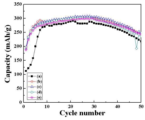 Cycle performances of Li/ZrO2 coated 0.25LiMn1.5Ni0.5O4-0.75Li2MnO3·Li[Mn0.5 Ni0.5]O2 cells (a)pristine, (b)1wt%, (c)3wt%, (d)5wt%, and (e)7wt% at a current density of 0.2mA/cm2