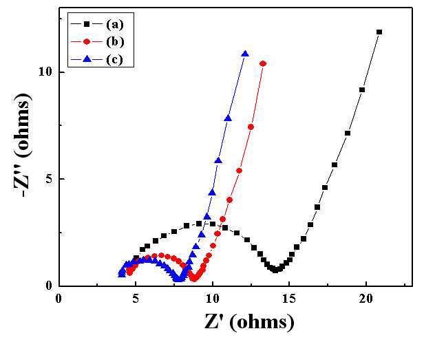 Electrochemical impedance spectroscopies of ZrO2 coated 0.25LiMn1.5Ni0.5O4 -0.75Li2MnO3·Li[Mn0.5Ni0.5]O2 materials (a)pristine, (b)1wt%, and (c)3wt%