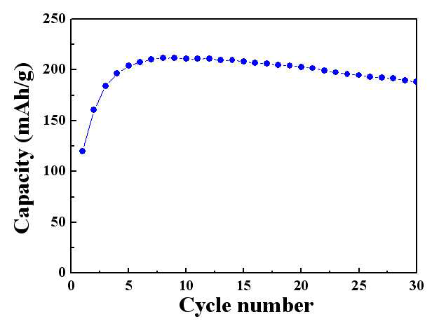 Cycle performances of Iljin aode/ZrO2 3wt% coated 0.25LiMn1.5Ni0.5O4-0.75 Li2MnO3·Li[Mn0.5Ni0.5]O2 cell at a current density of 20mA/mg