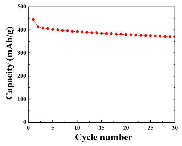 Cycle performances of Li/Iljin anode cell at a current density of 0.2mA/cm2