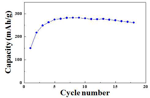 Cycle performances of Iljin anode/ZrO2 3wt% coated 0.25LiMn1.5Ni0.5O4 -0.75Li2MnO3·Li[Mn0.5Ni0.5]O2 cell. at a current density of 20mA/mg