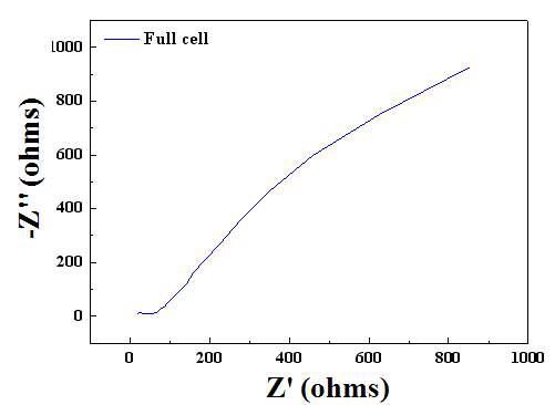 Electrochemical impedance spectroscopies of Iljin Anode/ZrO2 3wt% coated 0.25LiMn1.5Ni0.5O4-0.75Li2MnO3·Li[Mn0.5Ni0.5]O2 cell