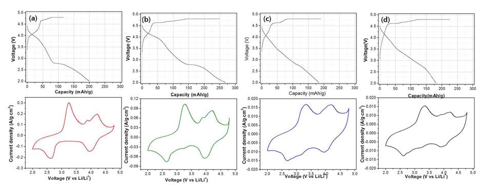 (a)1.5 sample (b)1.9 sample (c)2.5 sample (d)3.0 sample의 충·방전 그래프 및 CV 그래프