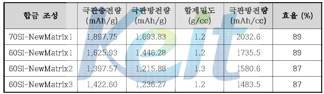 신규 합금의 조성과 극판 방전량 및 효율