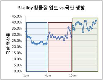 실리콘 합금의 입도와 극판 팽창과의 관계