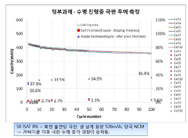 ISAT 8% 적용 극판 이용한 파우치 셀의 수명 및 셀 두께, 극판 두께 변화