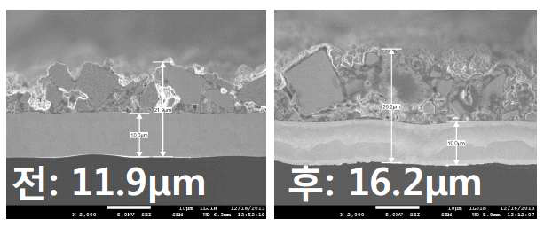 실리콘 합금 적용 음극 극판의 팽창 전 후 두께 측정