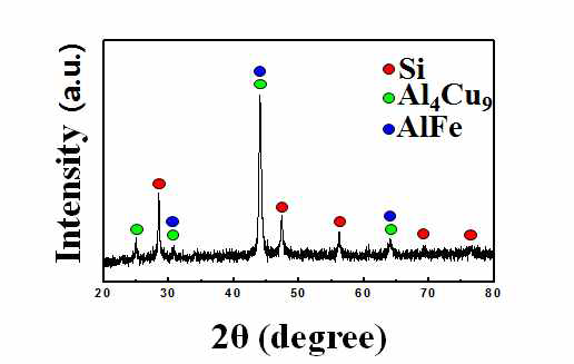 Si-Cu-Al-Fe 합금의 XRD pattern