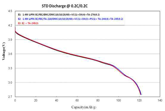 전지 STD 방전용량