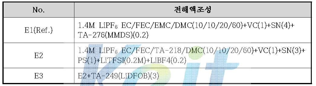 전해액 조성