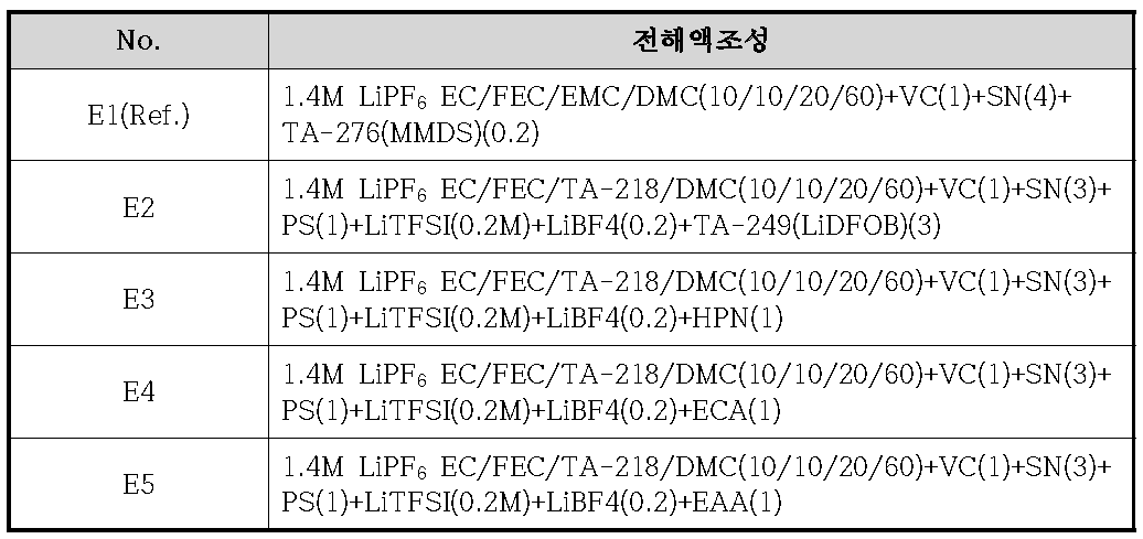 전해액 조성