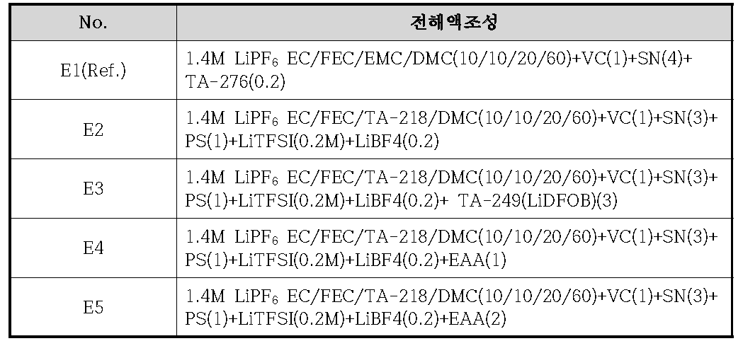 전해액 조성