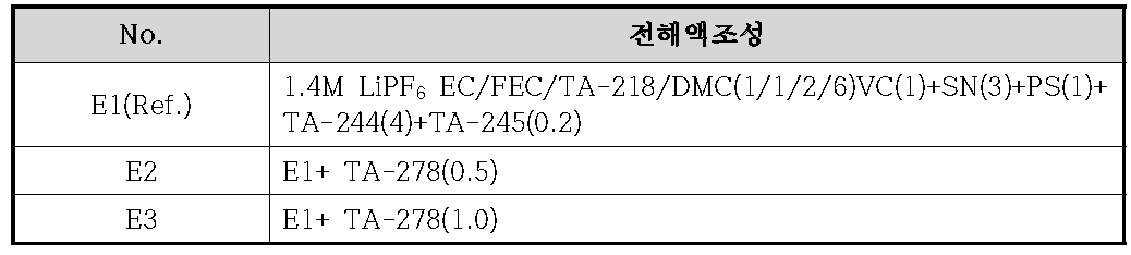 전해액 조성