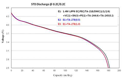 전지 STD 방전용량