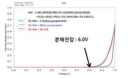 전해액 분해전압 평가(LSV)