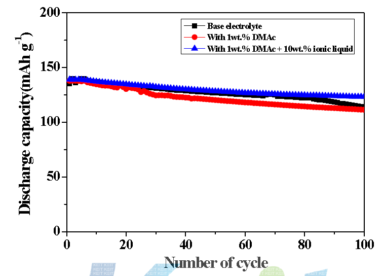 Discharge capacities of the Li/LiNi0.5Mn1.5O4 cells assembled with the electrolyte containing different content of ionic liquid at 25℃