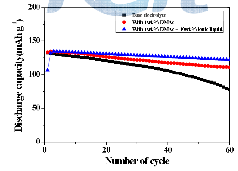 Discharge capacities of the Li/LiNi0.5Mn1.5O4 cells prepared with the electrolyte containing different content of ionic liquid at 55℃