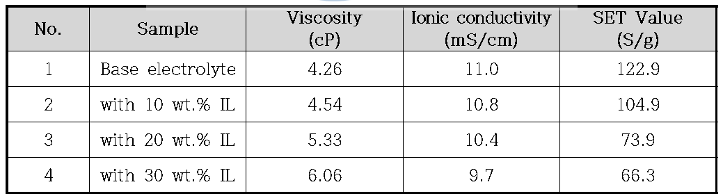 기본 전해액과 난연성 전해액의 점도 및 이온전도도, 난연특성