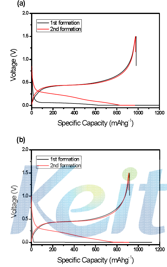 Charge and discharge curves of the Si alloy electrode using different electrolyte systems (a)base liquid electrolyte (b)electrolyte containing ionic liquid