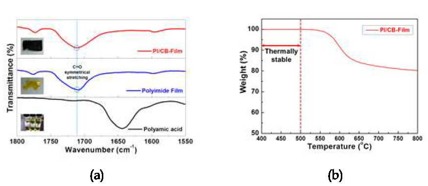 (a)FT-IR spectra of PI/CB-Film, where the characteristic peak assigned to the C=O bond shifts from 1650cm-1(starting polyamic acid) to 1723cm-1(resulting PI coating layer) (b)TGA results of PI/CB-Film