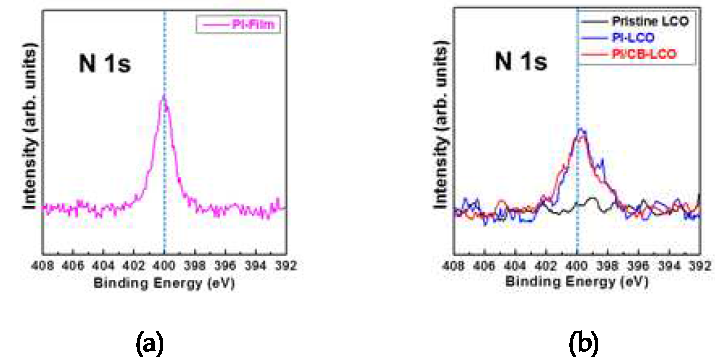 XPS spectra of (a)PI film, (b)pristine LCO, PI-LCO and PI/CB-LCO ㅇ Polyimide-carbon black-coated LiCoO2의 전기화학적 성능 분석