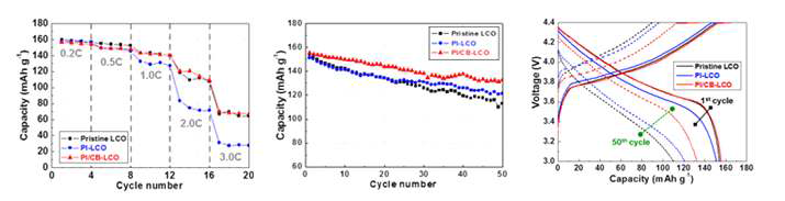 (a)Comparison of discharge C-rate capability between pristine LCO, PI-LCO, and PI/CB-LCO, where discharge current densities are varied from 0.2 to 3.0C, (b)Comparison of cycling performance between pristine LCO, PI-LCO, and PI/CB-LCO(charge/discharge current density=0.5C/0.5C), (c) Charge/discharge profiles of PI/CB-LCO(charge/discharge surrent density=0.5C/0.5C)