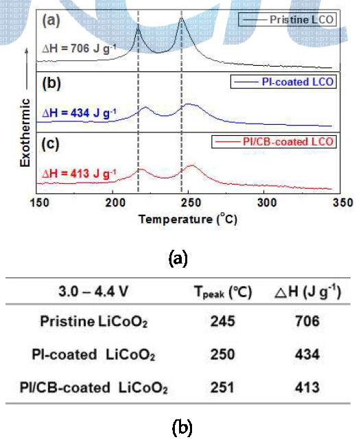 DCS thermograms showing interfacial exothermic reaction between 4.4V charged LCO and liquid electrolyte (a)pristine LCO, (b)PI-LCO, PI/CB-LCO