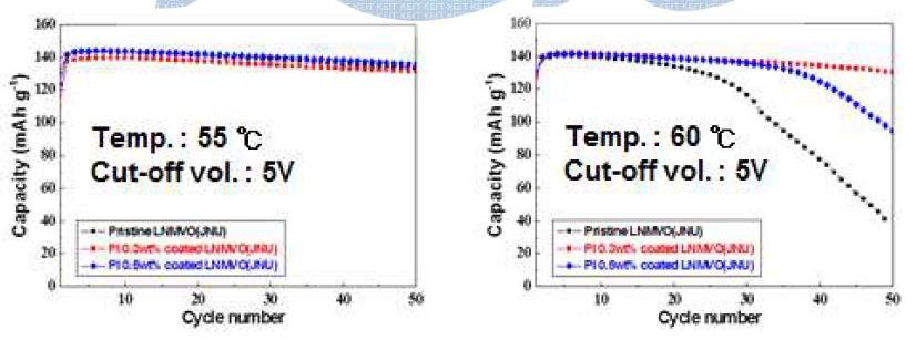 Comparison of cycling performance between pristine LNMVO and PI-LNMVO (charge/discharge current density=0.5C/0.5C) (a)under a voltage range of 3.5–5.0V at 55℃, (b)under a voltage range of 3.5–5.0V at 60℃