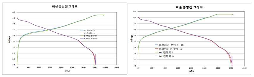 1차 시제품 충·방전 평가