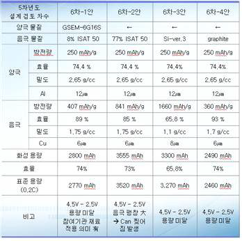 5차년도 전지 설계안