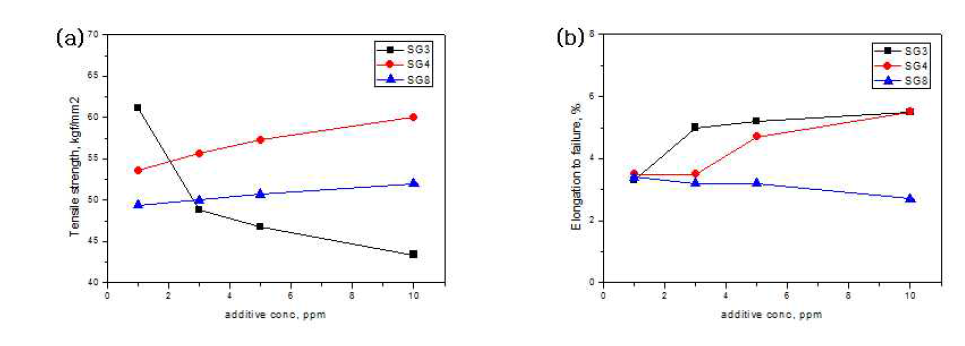 첨가제 SG3, SG4, SG8의 농도에 따른 전해동박의 기계적 성질 (a) 상온인장강도, (b) 연신율