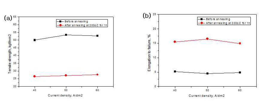 전류밀도에 따른 전해동박의 기계적 성질 (a)인장강도, (b)연신율