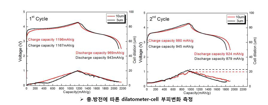 충·방전 과정 중 dilation 변화 측정