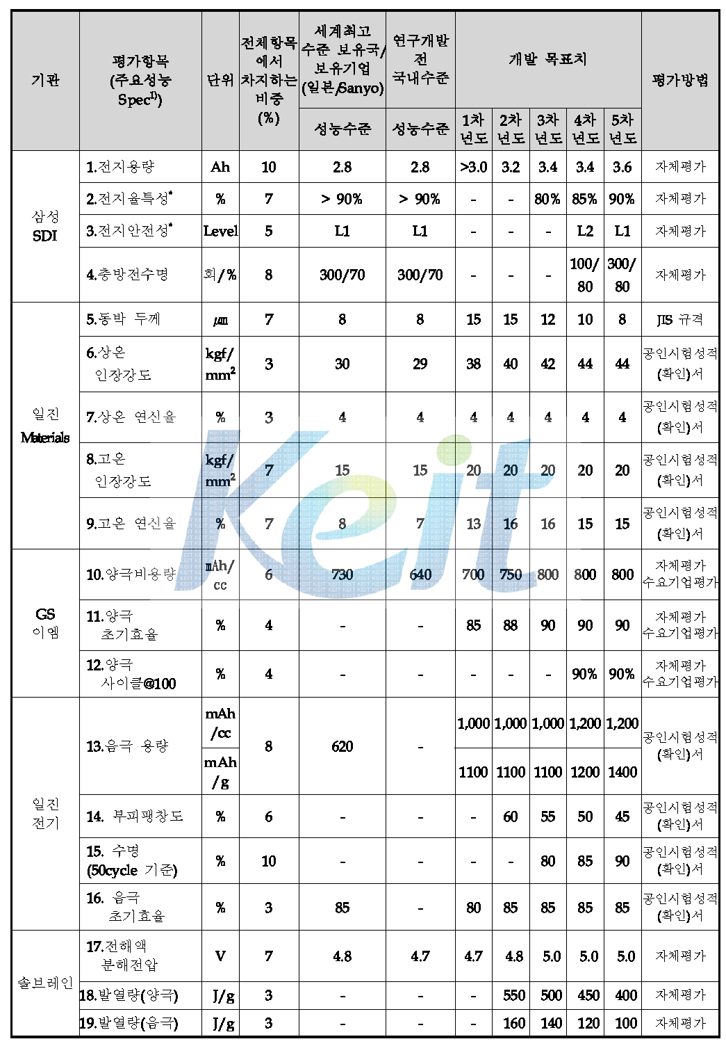 정량적 목표 항목