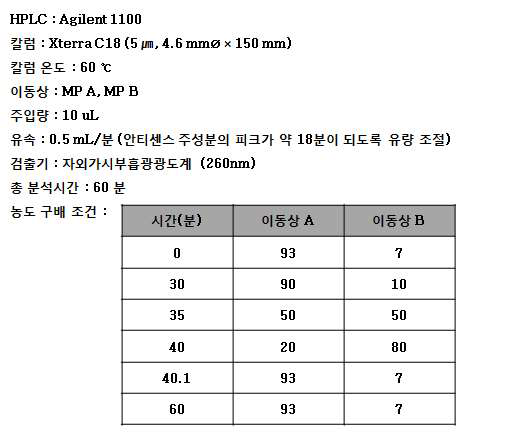 RP-HPLC 분석법을 이용한 CKD-830 주 분석법 설정