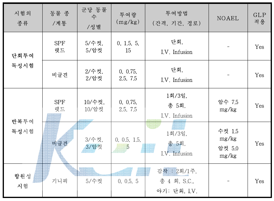 독성시험 요약