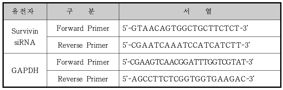 RT-PCR을 위한 Primer 서열