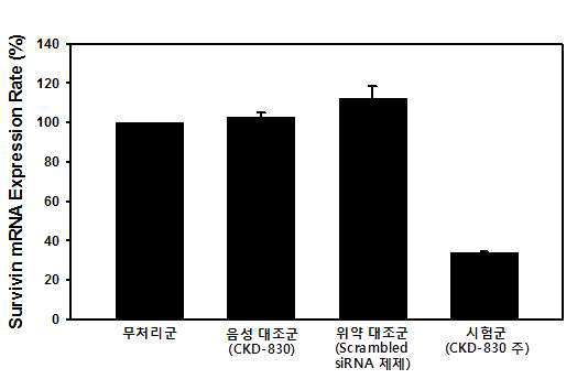 RT-qPCR을 통한 survivin mRNA 발현률 비교실험 (PC-3 cell)