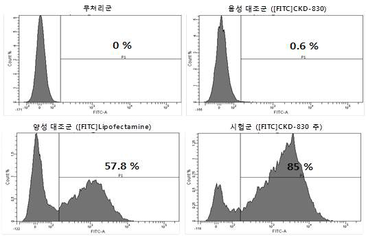 유세포 분석장비를 통한 CKD-830 주 Uptake 효력평가 결과 (PC-3 cell)