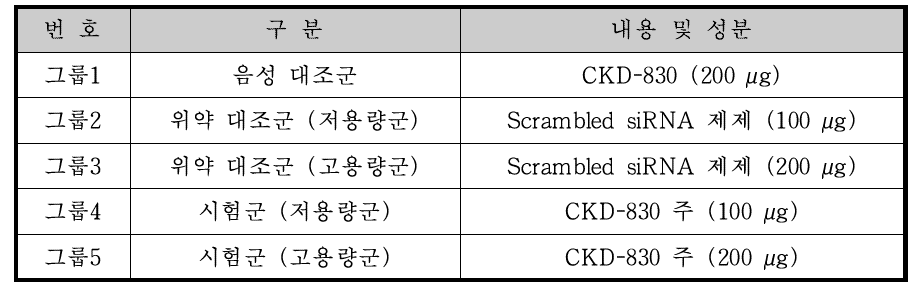 CKD-830 주 정맥 내 투여에 따른 종양 증식 억제율 in vivo 시험