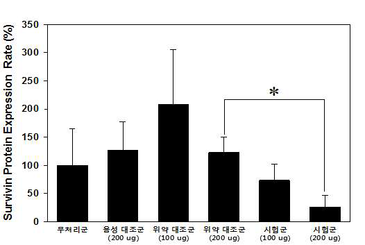 CKD-830 주 투여 후 적출된 종양의 Survivin 발현율 평가 결과