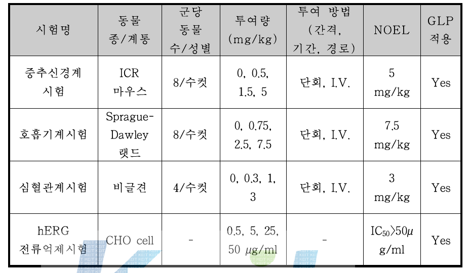 안전성 약리시험 목록