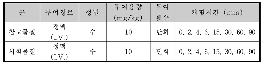 랫드를 이용한 CKD-830 주 PK 평가