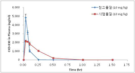 랫드를 이용한 CKD-830 주 PK 혈중곡선 그래프