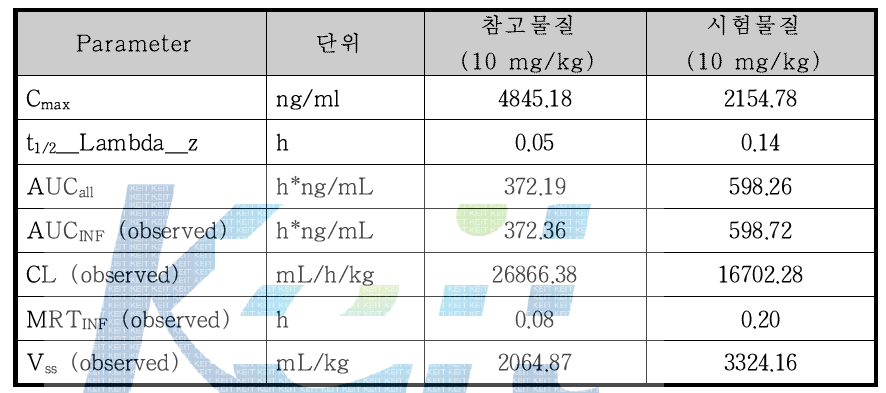 랫드를 이용한 CKD-830 주 PK Parameter